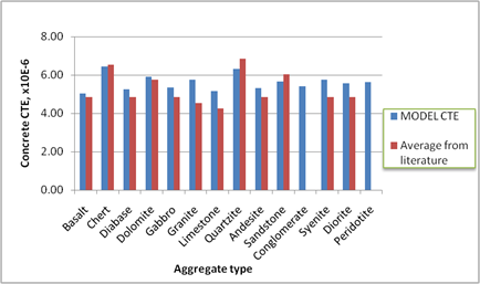 This graph is a bar chart showing predicted values using the coefficient of thermal expansion (CTE) model as well as Portland cement concrete CTE values typically reported in literature. The values are reported for several aggregate types, and aggregate type is the category on the x-axis. Starting from the left, the aggregates include basalt, chert, diabase, dolomite, gabbro, granite, limestone, quartzite, andesite, sandstone, conglomerate, syenite, diorite, and peridotite. The y-axis shows concrete CTE from 0 to 8. The CTE model values are shown as blue bars, and the average values from literature are shown as red bars. For each aggregate type category, the blue bar closely matches the red bar.