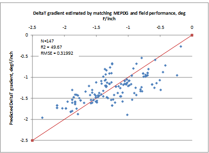 This graph 
is an x-y scatter plot showing the predicted versus the measured values used in the jointed plain concrete pavement (JPCP) deltaT gradient model. The x-axis shows the deltaT gradient estimated by matching the Mechanistic-Empirical Pavement Design Guide and field performance from -2.5 to 0 ºF/inch, and the y-axis shows the predicted deltaT gradient from 
-2.5 to 0 ºF/inch. The plot contains 147 points, which correspond to the data points used in the model. The graph also shows a 45-degree line that represents the line of equality. The data are shown as solid diamonds, and they appear to demonstrate a good prediction. The measured values range from -2.343 to -0.175 °F/inch. The graph also shows the model statistics as follows: N equals 147, R-squared equals 49.67 percent, and root mean square error equals 0.31992 psi.
