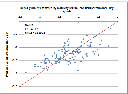 This graph 
is an x-y scatter plot showing the predicted versus the measured values used in the jointed plain concrete pavement (JPCP) deltaT gradient model. The x-axis shows the deltaT gradient estimated by matching the Mechanistic-Empirical Pavement Design Guide and field performance from -2.5 to 0 ºF/inch, and the y-axis shows the predicted deltaT gradient from 
-2.5 to 0 ºF/inch. The plot contains 147 points, which correspond to the data points used in the model. The graph also shows a 45-degree line that represents the line of equality. The data are shown as solid diamonds, and they appear to demonstrate a good prediction. The measured values range from -2.343 to -0.175 °F/inch. The graph also shows the model statistics as follows: N equals 147, R-squared equals 49.67 percent, and root mean square error equals 0.31992 psi.
