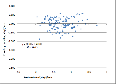 This graph is an x-y scatter plot showing the residual errors in the predictions of the jointed plain concrete pavement (JPCP) deltaT gradient model. The x-axis shows the predicted deltaT from -2.5 to 0 ºF/inch, and the y-axis shows the error in prediction from -2.5 to 1 ºF/inch. The points are plotted as solid diamonds, and they show no significant bias (i.e., the data are well distributed about the zero-error line). This plot illustrates a fair but acceptable error. There appears to be no trend in the data, and the trend line is almost horizontal (i.e., zero slope). The following equations are provided in the graph: y equals 3E minus 0.6x plus 4E minus 0.6 and R-squared equals 8E 
minus 12.
