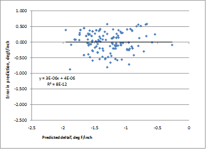 This graph is an x-y scatter plot showing the residual errors in the predictions of the jointed plain concrete pavement (JPCP) deltaT gradient model. The x-axis shows the predicted deltaT from -2.5 to 0 ºF/inch, and the y-axis shows the error in prediction from -2.5 to 1 ºF/inch. The points are plotted as solid diamonds, and they show no significant bias (i.e., the data are well distributed about the zero-error line). This plot illustrates a fair but acceptable error. There appears to be no trend in the data, and the trend line is almost horizontal (i.e., zero slope). The following equations are provided in the graph: y equals 3E minus 0.6x plus 4E minus 0.6 and R-squared equals 8E 
minus 12.
