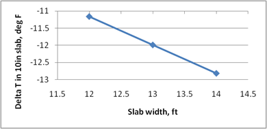 This graph shows the sensitivity of the predicted deltaT to the slab width. The x-axis shows the slab width from 11.5 
to 14.5 ft, and the y-axis shows the predicted deltaT in a 10-inch slab from -13 to -11 ºF. The sensitivity is shown for slabs ranging from 12 to 14 ft wide, and the data are plotted using solid diamonds connected by a solid line. The graph shows that with increasing slab width, the predicted deltaT decreases.
