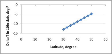 This graph shows the sensitivity of the predicted deltaT to the latitude of the project location. The 
x-axis shows the latitude from 0 to 60 degrees, and the y-axis shows the predicted deltaT from 
-15 to 0 ºF. The sensitivity is shown for latitudes ranging from 30 to 50 degrees, and the data are plotted using solid diamonds connected by a solid line. The graph shows that with increasing latitude, the predicted deltaT increases.
