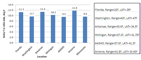 This graph is a bar chart showing the predicted deltaT values for jointed plain concrete pavement sections in typical Long-Term Pavement Performance sites in various locations. The data are categorized by location, which, starting from the left are Florida, Washington, Arkansas, Michigan, American Association of State Highway Officials (AASHO) site, Arizona, and Minnesota. The y-axis shows the deltaT in a 10-inch slab from 0 to -14 ºF. The values plotted are also labeled on the solid bars. The values are -11.3, -9.7, -11.4, -10.2, -9.5, -11.8, and -9.6 ºF, respectively.