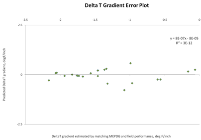 This graph is an x-y scatter plot showing the residual errors in the predictions of the continuously reinforced concrete pavement (CRCP) deltaT model. The x-axis shows the deltaT gradient estimated by matching the Mechanistic-Empirical Pavement Design Guide and field performance from -2.5 to 0 ºF/inch, and the y-axis shows the predicted deltaT gradient from -2.5 to 2.5 ºF/inch. The points are plotted as solid diamonds, and they appear to show no significant bias (i.e., the data are well distributed about the zero-error line). There appears to be no trend in the data, and the trend line is almost horizontal (i.e., zero slope). The graph provides the following equations: y equals 8E minus 07x minus 8E minus 05 and R-squared equals 3E minus 12.