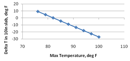This graph shows the sensitivity of the continuously reinforced concrete pavement (CRCP) deltaT prediction model to the maximum temperature. The x-axis shows the maximum temperature from 70 to 110 ºF, and the y-axis shows the predicted deltaT in a 10-inch slab from -30 to 20 ºF. The sensitivity is shown for temperature ranges from 76 to 100 ºF, and the data are plotted using solid diamonds connected by a solid line. The graph shows that with increasing temperature, the predicted deltaT decreases.