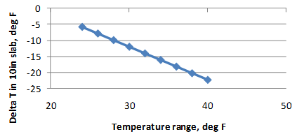 This graph shows the sensitivity of the continuously reinforced concrete pavement (CRCP) deltaT prediction model to a range of temperatures. The x-axis shows the temperature range from 
20 to 50 ºF, and the y-axis shows the predicted deltaT in a 10-inch slab from -25 to 0 ºF. The sensitivity is shown for temperatures ranging from 24 to 40 ºF, and the data are plotted using solid diamonds connected by a solid line. The graph shows that with increasing temperature, 
the predicted deltaT decreases.

