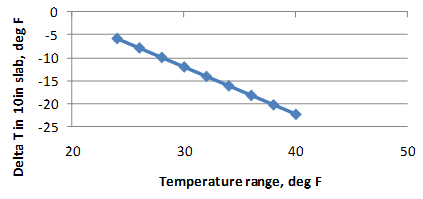 This graph shows the sensitivity of the continuously reinforced concrete pavement (CRCP) deltaT prediction model to a range of temperatures. The x-axis shows the temperature range from 
20 to 50 ºF, and the y-axis shows the predicted deltaT in a 10-inch slab from -25 to 0 ºF. The sensitivity is shown for temperatures ranging from 24 to 40 ºF, and the data are plotted using solid diamonds connected by a solid line. The graph shows that with increasing temperature, 
the predicted deltaT decreases.
