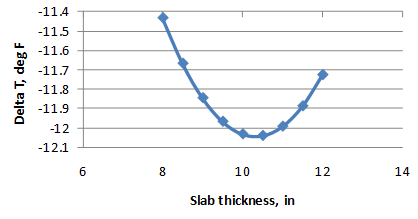 This graph shows the sensitivity of the continuously reinforced concrete pavement (CRCP) deltaT prediction model to a range of slab thicknesses. The x-axis shows the slab thickness from 6 to 
14 inches, and the y-axis shows the predicted deltaT from -12.1 to -11.4 ºF. The sensitivity is shown for thicknesses ranging from 8 to 12 inches, and the data are plotted using solid diamonds connected by a solid line. The graph shows that in the range of 8 to 10 inches with increasing thickness, the predicted deltaT decreases. In the range of 10 to 12 inches with increasing thickness, the predicted deltaT increases.
