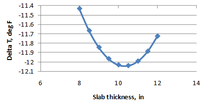 This graph shows the sensitivity of the continuously reinforced concrete pavement (CRCP) deltaT prediction model to a range of slab thicknesses. The x-axis shows the slab thickness from 6 to 
14 inches, and the y-axis shows the predicted deltaT from -12.1 to -11.4 ºF. The sensitivity is shown for thicknesses ranging from 8 to 12 inches, and the data are plotted using solid diamonds connected by a solid line. The graph shows that in the range of 8 to 10 inches with increasing thickness, the predicted deltaT decreases. In the range of 10 to 12 inches with increasing thickness, the predicted deltaT increases.
