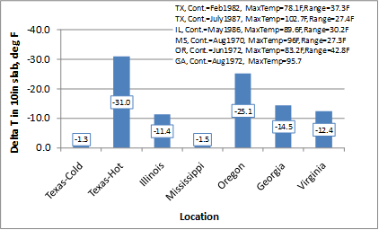 This graph is a bar chart showing the predicted deltaT values for continuously reinforced concrete pavement (CRCP) sections in the Long-Term Pavement Performance sites in various locations. The data are categorized by the location, which, starting from the left, are Texas—cold climate, Texas—hot climate, Illinois, Mississippi, Oregon, Georgia, and Virginia. The y-axis shows the deltaT in a 10-inch slab from 0 to -40 ºF. The values plotted are also labeled on the solid bars and are -1.3, -31.0, -11.4, -1.5, -25.1, -14.5, and -12.4 ºF, respectively.