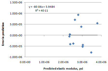 This graph is an 
x-y scatter plot showing the residual errors in the predictions of the lean concrete base elastic modulus model. The x-axis shows the predicted elastic modulus from 0.0E + 00 to 4.0E + 06 psi, and the y-axis shows the error in prediction from -1.00E + 06 to 1.50E + 06 psi. The points are plotted as solid diamonds, and they appear to show no significant bias (i.e., the data are well distributed about the zero-error line). There appears to be no trend in the data, and the trend 
line is almost horizontal (i.e., zero slope). The following equations are provided in the graph: 
y equals -8E minus 06x plus 5.9484 and R-squared equals 4E minus 11.
