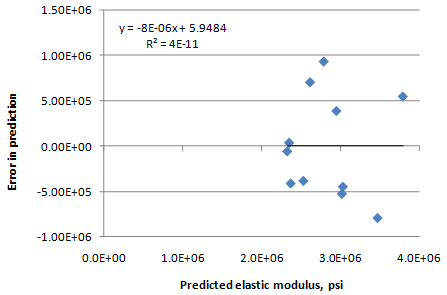 This graph is an 
x-y scatter plot showing the residual errors in the predictions of the lean concrete base elastic modulus model. The x-axis shows the predicted elastic modulus from 0.0E + 00 to 4.0E + 06 psi, and the y-axis shows the error in prediction from -1.00E + 06 to 1.50E + 06 psi. The points are plotted as solid diamonds, and they appear to show no significant bias (i.e., the data are well distributed about the zero-error line). There appears to be no trend in the data, and the trend 
line is almost horizontal (i.e., zero slope). The following equations are provided in the graph: 
y equals -8E minus 06x plus 5.9484 and R-squared equals 4E minus 11.
