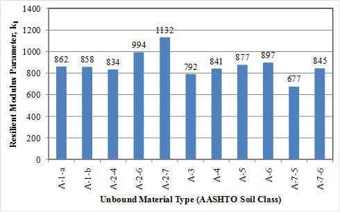 This graph is a bar chart showing the resilient modulus parameter k subscript 1for unbound material types included in the data used to develop the unbound resilient modulus model. The data are categorized by the American Association of 
State Highway and Transportation Officials soil classification, which, starting from the left, are 
A-1-a, A-1-b, A-2-4, A-2-6, A-2-7, A-3, A-4, A-5, A-6, A-7-5, and A-7-6. The resilient modulus parameter k subscript 1 is plotted on the y-axis from 0 to 1,400. The values plotted are labeled on the solid bars as follows: 862, 858, 834, 994, 1132, 792, 841, 877, 897, 677, and 845, respectively.
