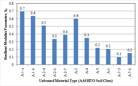 This graph is a bar chart showing the resilient modulus parameter k subscript 2 for unbound material types included in the data used to develop the unbound resilient modulus model. The data are categorized by the American Association of 
State Highway and Transportation Officials soil classification, which, starting from the left, are A-1-a, A-1-b, A-2-4, A-2-6, A-2-7, A-3, A-4, A-5, A-6, A-7-5, and A-7-6. The resilient modulus parameter k subscript 2 is plotted on the y-axis from 0 to 0.8. The values plotted are labeled on the solid bars as follows: 0.7, 0.6, 0.5, 0.3, 0.4, 0.6, 0.3, 0.2, 0.2, 0.1, and 0.2, respectively.
