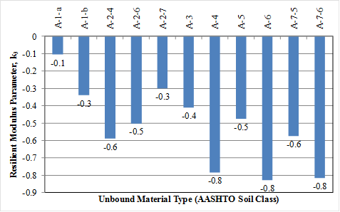 This graph is a bar chart showing the resilient modulus parameter k subscript 3 for unbound material types included in the data used to develop the unbound resilient modulus model. The data are categorized by the American Association of 
State Highway and Transportation Officials soil classification, which, starting from the left, are A-1-a, A-1-b, A-2-4, A-2-6, A-2-7, A-3, A-4, A-5, A-6, A-7-5, and A-7-6. The resilient modulus parameter k subscript 3 is plotted on the y-axis from -0.9 to 0. The values plotted are labeled on the solid bars as follows: -0.1, -0.3, -0.6, -0.5, -0.3, -0.4, -0.8, -0.5, -0.8, -0.6, and 
-0.8, respectively.
