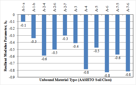 This graph is a bar chart showing the resilient modulus parameter k subscript 3 for unbound material types included in the data used to develop the unbound resilient modulus model. The data are categorized by the American Association of 
State Highway and Transportation Officials soil classification, which, starting from the left, are A-1-a, A-1-b, A-2-4, A-2-6, A-2-7, A-3, A-4, A-5, A-6, A-7-5, and A-7-6. The resilient modulus parameter k subscript 3 is plotted on the y-axis from -0.9 to 0. The values plotted are labeled on the solid bars as follows: -0.1, -0.3, -0.6, -0.5, -0.3, -0.4, -0.8, -0.5, -0.8, -0.6, and 
-0.8, respectively.
