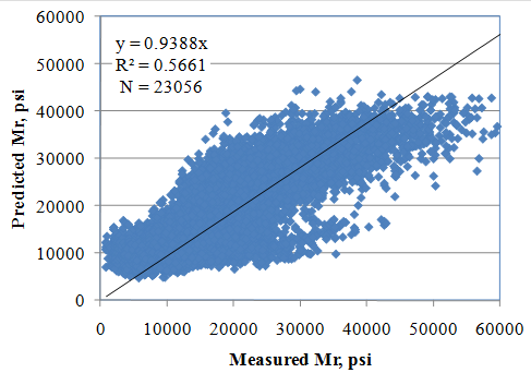 This graph shows the predicted resilient modulus (Mr) values versus the measured Mr values on an x-y scatter plot. The x-axis shows the measured Mr from 0 to 60,000 psi, and the y-axis shows the predicted Mr from 0 to 60,000 psi. The data are plotted using solid diamond markers. A linear trend line is also plotted. The model statistics are as follows: y equals 0.9388x, R-squared equals 0.5661, and N equals 23,056. 
