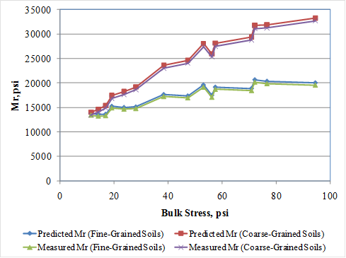 This graph shows the sensitivity of the resilient modulus (Mr) model to the bulk stress for fine grained and coarse grained samples. The x-axis shows the bulk stress from 0 to 100 psi, and the y-axis shows the predicted Mr from 0 to 35,000 psi. The sensitivity is shown for bulk stress ranges from 10 to 95 psi. The graph consists of four plots. The predicted Mr for fine-grained samples are represented by solid diamonds, the measured Mr for fine-grained samples are represented by solid triangles, the predicted Mr are represented by solid squares, 
and the measured Mr for coarse grained samples is represented by X-marks. All plots connect 
the markers with a solid line. The graph shows that with increasing bulk stress, the predicted 
Mr increases.

