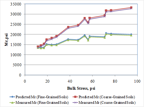 This graph shows the sensitivity of the resilient modulus (Mr) model to the bulk stress for fine grained and coarse grained samples. The x-axis shows the bulk stress from 0 to 100 psi, and the y-axis shows the predicted Mr from 0 to 35,000 psi. The sensitivity is shown for bulk stress ranges from 10 to 95 psi. The graph consists of four plots. The predicted Mr for fine-grained samples are represented by solid diamonds, the measured Mr for fine-grained samples are represented by solid triangles, the predicted Mr are represented by solid squares, 
and the measured Mr for coarse grained samples is represented by X-marks. All plots connect 
the markers with a solid line. The graph shows that with increasing bulk stress, the predicted 
Mr increases.
