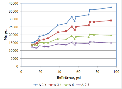 This figure is a graph showing the sensitivity of the resilient modulus (Mr) model to the bulk stress for four different American Association of State Highway and Transportation Officials (AASHTO) soil classes. The x-axis shows the bulk stress from 0 to 100 psi, and the 
y-axis shows the predicted Mr from 0 to 40,000 psi. The sensitivity is shown for bulk stress ranges from 10 to 95 psi. The four soil classes are A-1-b represented by solid diamonds, A-2-4 represented by solid squares, A-6 represented by solid triangles, and A-7-5 represented by 
X-marks. All plots connect the markers with a solid line. The graph shows that with increasing bulk stress, the predicted Mr increases.
