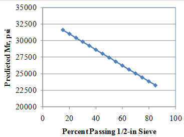 This graph shows the sensitivity of the resilient modulus (Mr) model to the percent passing the 0.5-inch sieve. The x-axis shows the percent passing from 0 to 100 percent, and the y-axis shows the predicted Mr value from 20,000 to 35,000 psi. The sensitivity is shown for 15 to 85 percent passing the 0.5-inch sieve, and the data are plotted using solid diamonds connected by a solid line. The graph shows that with increasing percent passing, the predicted Mr decreases.