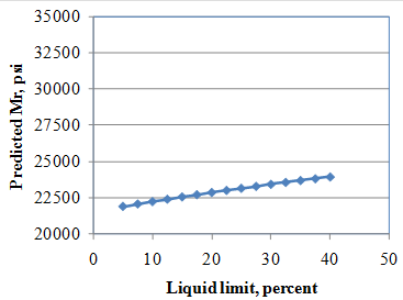 This graph shows the sensitivity of the resilient modulus (Mr) model to the liquid limit. The x-axis shows the 
liquid limit from 0 to 50 percent, and the y-axis shows the predicted Mr values from 20,000 to 35,000 psi. The sensitivity is shown for liquid limit ranges between 6 and 40 percent, and the data are plotted using solid diamonds connected by a solid line. The graph shows that with increasing liquid limit, the predicted Mr increases.
