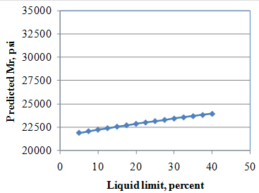 This graph shows the sensitivity of the resilient modulus (Mr) model to the liquid limit. The x-axis shows the 
liquid limit from 0 to 50 percent, and the y-axis shows the predicted Mr values from 20,000 to 35,000 psi. The sensitivity is shown for liquid limit ranges between 6 and 40 percent, and the data are plotted using solid diamonds connected by a solid line. The graph shows that with increasing liquid limit, the predicted Mr increases.
