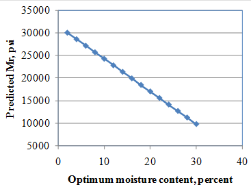 This graph shows the sensitivity of the resilient modulus (Mr) model to the optimum moisture content. The x-axis shows the optimum moisture content from 0 to 40 percent, and the y-axis plots the predicted Mr values from 5,000 to 35,000 psi. The sensitivity is shown for optimum moisture content ranges between 2 and 30 percent, and the data are plotted using solid diamonds connected by a solid line. The graph shows that with increasing optimum moisture content, the predicted Mr decreases.