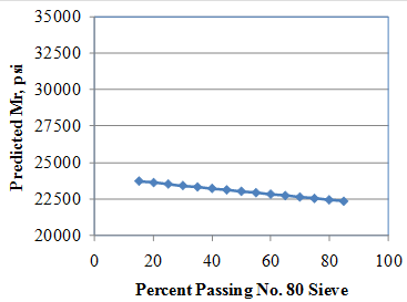 This graph shows the sensitivity of the resilient modulus (Mr) model to the percent passing the number 80 sieve. The x-axis shows the percent passing the Number 80 sieve from 0 to 100 percent, and the y-axis shows the predicted Mr values from 20,000 to 35,000 psi. The sensitivity is shown for 15 to 
85 percent passing the Number 80 sieve, and the data are plotted using solid diamonds connected by a solid line. The graph shows that with increasing percent passing, the predicted Mr decreases.

