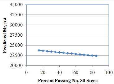 This graph shows the sensitivity of the resilient modulus (Mr) model to the percent passing the number 80 sieve. The x-axis shows the percent passing the Number 80 sieve from 0 to 100 percent, and the y-axis shows the predicted Mr values from 20,000 to 35,000 psi. The sensitivity is shown for 15 to 
85 percent passing the Number 80 sieve, and the data are plotted using solid diamonds connected by a solid line. The graph shows that with increasing percent passing, the predicted Mr decreases.
