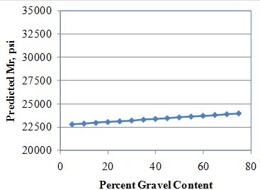 This graph shows the sensitivity of the resilient modulus (Mr) model to the gravel content. The x-axis shows the gravel content from 0 to 80 percent, and the y-axis plots the predicted Mr values from 20,000 to 35,000 psi. The sensitivity is shown for gravel content ranges between 5 and 75 percent, and the data are plotted using solid diamonds connected by a solid line. The graph shows that with increasing gravel content, the predicted Mr increases.
