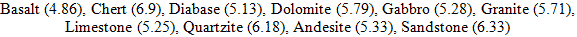 Basalt (4.86), Chert (6.9), Diabase (5.13), Dolomite (5.79), Gabbro (5.28), Granite (5.71), Limestone (5.25), Quartzite (6.18), Andesite (5.33), Sandstone (6.33).