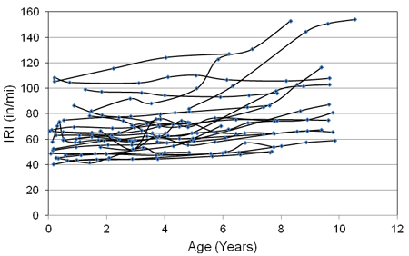 This graph shows the progression of roughness for a randomly selected set of asphalt pavements with an asphalt overlay from the Long-Term Pavement Performance (LTPP) database. International Roughness Index (IRI) is on the y-axis ranging from 0 to 160 inches/mi, and age is on the x-axis ranging from 0 to 10 years. Several roughness progression lines are shown on the graph, each representing a separate test section. Test sections that are in the lower portion of graph at an age of 0 years are also generally on the lower portion of the graph toward the end of the timeline.