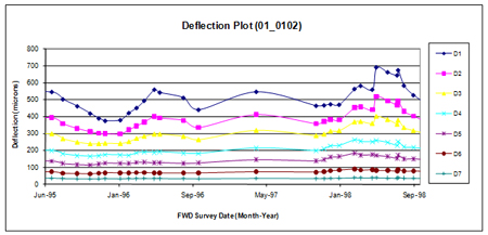 This graph shows the changes in deflection for seven sensors at various radial distances over time at a Long-Term Pavement Performance (Long-Term Pavement Performance (LTPP)) Seasonal Monitoring Program (SMP) test section. Deflection is on the y-axis ranging from 0 to 600 microns, and time in month and year is on the x-axis from June 1995 to September 1998. Two rounds of data collection are shown on the graph: from August 1993 to June 1995 and from August 1996 to June 1997. The impact of moisture and temperature changes over time is illustrated. For example, deflections for the seven sensors are lower during the colder winter months compared to the warmer summer months.