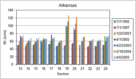 This bar graph shows the roughness progression at the Long-Term Pavement Performance (LTPP) Specific Pavement Study (SPS)-1 test sections in Arkansas. International Roughness Index (IRI) is on the y-axis ranging from 0 to 140 inches/mi, and section number is on the x-axis ranging from 1 to 12. For each of the 12 sections in the project, the change in IRI over time is illustrated using bars representing seven separate profile surveys between July 7, 1995, and April 6, 2005. An increase in IRI over time is observed for most test sections, with the magnitude of the increase varying from section to section.