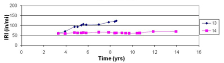 This graph shows the performance in terms of International Roughness Index (IRI) for the Long-Term Pavement Performance (LTPP) Specific Pavement Study (SPS)-1 test sections in Virgina with a base material type of dense-graded aggregate base (DGAB). The plot contains two IRI trend lines. IRI is on the y-axis ranging from 0 to 200 inches/mi, and age is on the x-axis ranging from 0 to 16 years. In general, IRI increases over time, but the magnitude of the increase varies from section to section.
