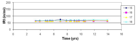 This graph shows the performance in terms of International Roughness Index (IRI) for the Long-Term Pavement Performance (LTPP) Specific Pavement Study (SPS)-1 test sections in Virgina with a base material type of asphalt-treated base (ATB). The plot contains four IRI trend lines. IRI is on the y-axis ranging from 0 to 200 inches/mi, and age is on the x-axis ranging from 0 to 16 years. In general, IRI increases over time, but the magnitude of the increase varies from section to section.