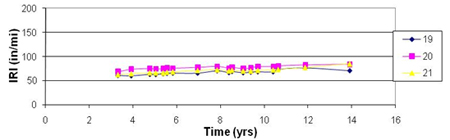This graph shows the performance in terms of International Roughness Index (IRI) for the Long-Term Pavement Performance (LTPP) Specific Pavement Study (SPS)-1 test sections in Virgina with a base material type of permeable asphalt-treated base (PATB). The plot contains three IRI trend lines. IRI is on the y-axis ranging from 0 to 200 inches/mi, and age is on the x-axis ranging from 0 to 16 years. In general, IRI increases over time, but the magnitude of the increase varies from section to section.