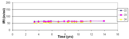 This graph shows the performance in terms of International Roughness Index (IRI) for the Long-Term Pavement Performance (LTPP) Specific Pavement Study (SPS)-1 test sections in Virgina with a base material type of asphalt-treated base (ATB) over permeable asphalt-treated base (PATB). The plot contains three IRI trend lines. IRI is on the y-axis ranging from 0 to 200 inches/mi, and age is on the x-axis ranging from 0 to 16 years. In general, IRI increases over time, but the magnitude of the increase varies from section to section.