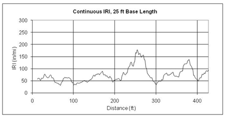 This graph shows a 25-ft base length continuous International Roughness Index (IRI) plot for a section of roadway. IRI is on the y-axis ranging from 0 to 300 inches/mi, and distance is on the x axis ranging from 0 to 425 ft. Any point on the plot shows the IRI of a 25-ft long section that is centered at that location. For example, the IRI shown at 50 ft is the average IRI from 37.5 ft (12.5 ft before 50 ft) to 62.5 ft (12.5 ft after 50 ft). The overall IRI of this roadway section is 73 inches/mi.
