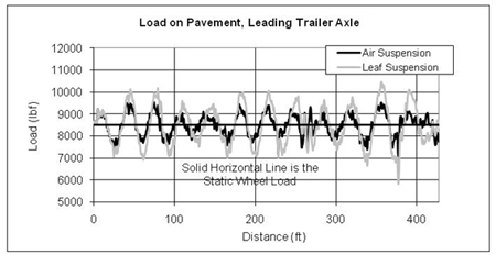 This graph shows the dynamic loads predicted for the leading trailer axle by a truck simulation model. Load is on the y-axis ranging from 5,000 to 12,000 lbf, and distance is on the x-axis ranging from 0 to 425 ft. Predicted dynamic loads for air suspension and leaf suspension are shown in the graph; a separate line is provided for each. There is also a solid horizontal line at 8,500 lbf, which represents the static axle load. The pavement section in question is fairly smooth, with an overall International Roughness Index of 75 inches/mi, but it has wavelengths that are close to the natural frequency of the body bounce motion of the truck, causing high dynamic loads to be applied to the pavement.