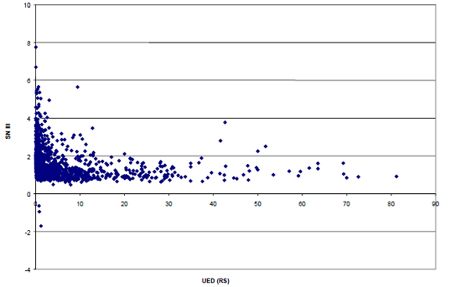 This graph shows an example of the trend between pavement structural number (SN) and unit equivalent single-axle load (ESAL) deterioration based on the unit ESAL deterioration of ride score (UED(RS)) in the Texas Department of Transportation study based on hundreds of data points. SN is on the y-axis ranging from  4 to 10 (only three of hundreds of points are below 0), and UED(RS) is on the x-axis ranging from 0 to 90. Between 0 and 10 UED(RS), the SN for the data points ranges between 1 and 5, and beyond a UED(RS) of 10, the SN for the data points ranges mostly between 1 and 2.