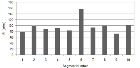 This bar chart shows the right wheel path International Roughness Index (IRI) for a 0.1-mi-long pavement section with an overall average IRI of 96 inches/mi. IRI is on the y-axis ranging from 0 to 180 inches/mi, and the segment number is on the x-axis ranging from 1 to 10. The 0.1-mi-long section has been divided into 10 52.8-ft segments. The average IRI value for each of the 10 segments is shown using bars. Most of the IRI values range between 70 and 100 inches/mi, but the IRI value of segment 6 is significantly higher (close to 160 inches/mi) than the rest of the segments. Accordingly, the IRI value is not uniform within the 0.1-mi-long pavement section, with a significant localized roughness event occurring in segment 6.