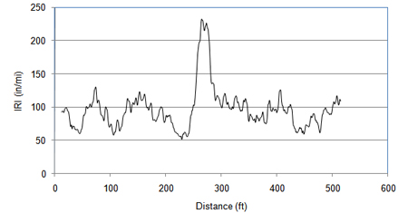 This graph shows a continuous International Roughness Index (IRI) plot based on a 25-ft base length for the same data that was used to compute the IRI value of the 52.8-ft segments in figure 19. IRI is on the y-axis ranging from 0 to 250 inches/mi, and distance is on the x-axis ranging from 0 to 500 ft. The IRI at any location in this chart is the average IRI over a 25-ft length that is centered at that location. For example, the IRI shown at a distance of 100 ft is the average IRI from 87.5 to 112.5 ft. 