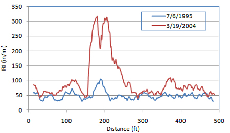 This graph shows the right wheel path continuous International Roughness Index (IRI) plots based on a 25-ft base length for Long-Term Pavement Performance Specific Pavement Study 1 section 050119 in Arkansas for profile runs performed on July 6, 1995, and March 18, 2004. IRI is on the y-axis ranging from 0 to 350 inches/mi, and distance is on the x-axis ranging from 0 to 500 ft. The average IRI values for the 500-ft-long section were 47 and 98 inches/mi for 1995 and 2004, respectively. The continuous plot shows that most of the increase in IRI over time occurred between 150 and 260 ft.