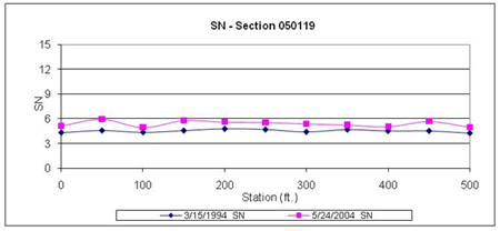 This graph shows the pavement structural number (SN) plots generated from falling weight deflectometer (FWD) data collected along the right wheel path of section 050119 in Arkansas on March 15, 1994, and May 24, 2004. SN is on the y-axis ranging from 0 to 15, and distance is on the x-axis ranging from 0 to 500 ft. All data points are between an SN of 4 and 6.