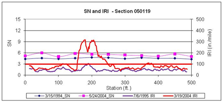 This graph shows structural number (SN) and continuous International Roughness Index (IRI) versus distance data plots for two test dates for the Long-Term Pavement Performance Specific Pavement Study 1 section 050119 in Arkansas. SN is on the left y-axis ranging from 0 to 15, and IRI is on the right y-axis ranging from 0 to 500 inches/mi. Distance is on the x-axis ranging from 0 to 500 ft. The SN test dates were March 15, 1994, and May 24, 2004, and the IRI test dates were July 6, 1995, and March 19, 2004 (for a total of four plots).