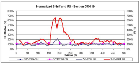 This graph shows the same data as in figure 23 for the Long-Term Pavement Performance Specific Pavement Study 1 section 050119 in Arkansas, but the data and plots have been normalized to better visualize the percent changes in International Roughness Index (IRI) and structural number (SN) over distance and time. The normalized effective SN is on the left y-axis ranging from 0 to 800 percent, and the normalized IRI is on the right y-axis ranging from 0 to 800 percent. Distance is on the x axis ranging from 0 to 500 ft. The normalized IRI values were computed by dividing the continuous IRI value at each location for the initial and final test dates by the average initial IRI of the test section and then expressing the computed value as a percentage. The normalized SN values were computed by dividing the SN at each test location for the initial and final test dates by the average initial SN and then expressing the computed value as a percentage.