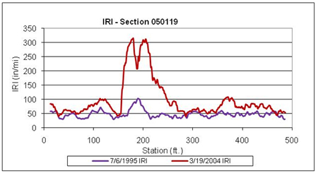 This graph shows the continuous right wheel path International Roughness Index (IRI) plots for Long-Term Pavement Performance Specific Pavement Study 1 test section 050119 in Arkansas for two test dates: July 6, 1995, and March 19, 2004. IRI is on the y-axis ranging from 0 to 350 inches/mi, and distance is on the x-axis ranging from 0 to 500 ft. The average IRI for this section increased by 50 inches/mi, from 48 to 98 inches/mi, during the 9-year period. Most of that increase is due to the large increase in IRI between 160 and 240 ft.